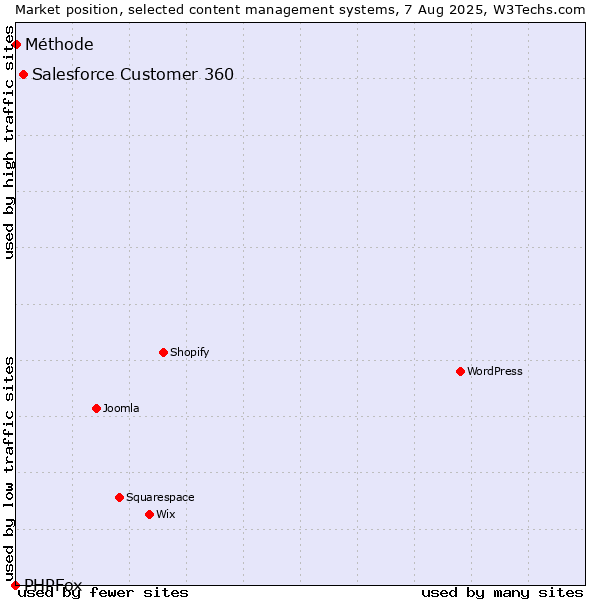Market position of Salesforce Customer 360 vs. Méthode vs. PHPFox
