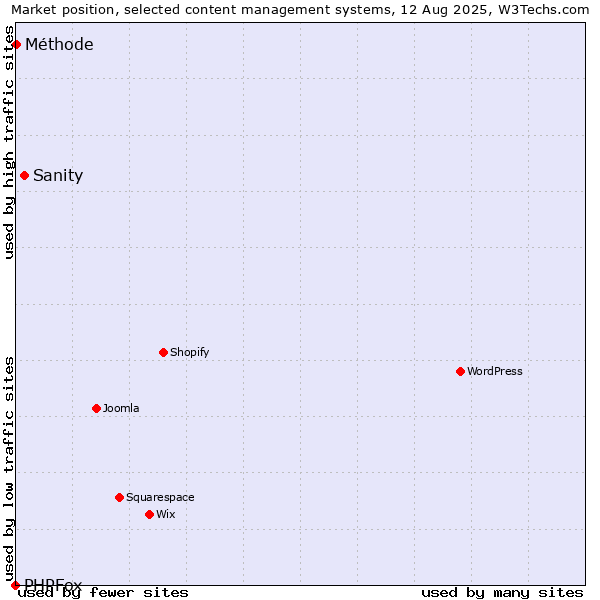 Market position of Sanity vs. Méthode vs. PHPFox
