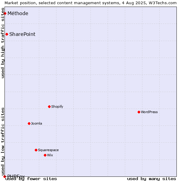 Market position of SharePoint vs. Méthode vs. PHPFox
