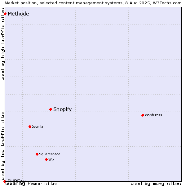 Market position of Shopify vs. Méthode vs. PHPFox