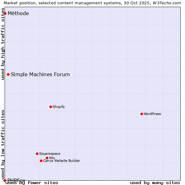 Market position of Simple Machines Forum vs. Méthode vs. PHPFox