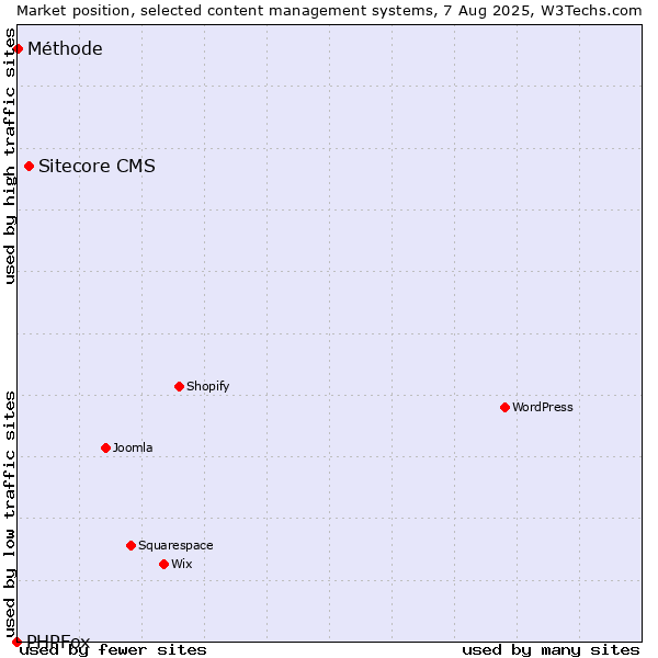 Market position of Sitecore CMS vs. Méthode vs. PHPFox