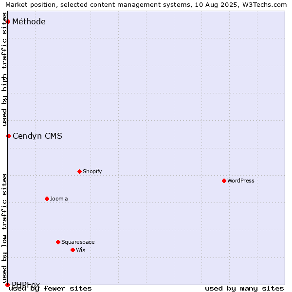 Market position of Cendyn CMS vs. Méthode vs. PHPFox