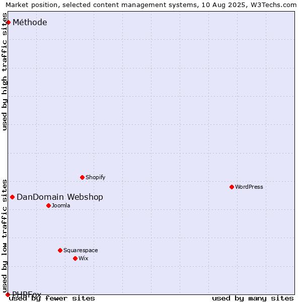 Market position of DanDomain Webshop vs. Méthode vs. PHPFox