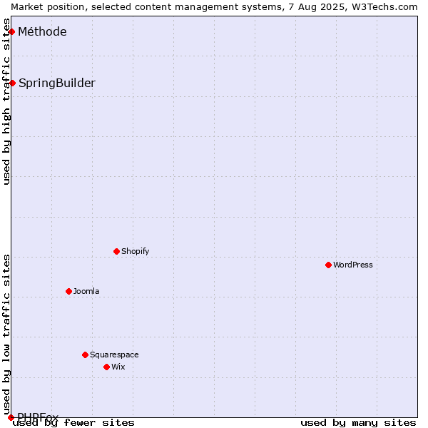 Market position of SpringBuilder vs. Méthode vs. PHPFox