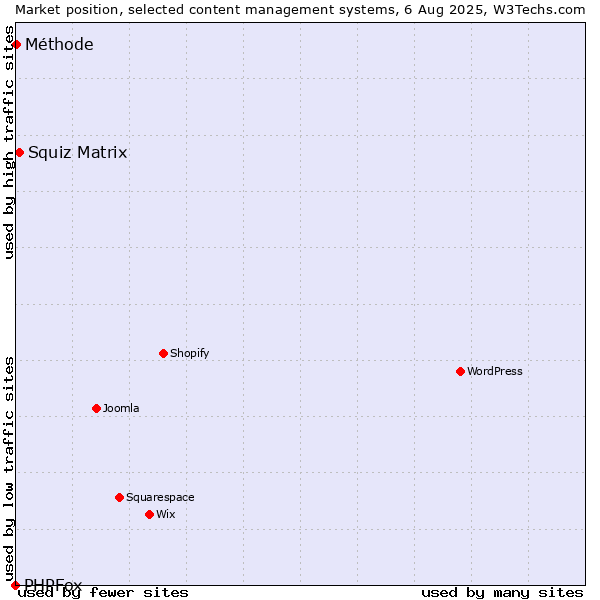 Market position of Squiz Matrix vs. Méthode vs. PHPFox