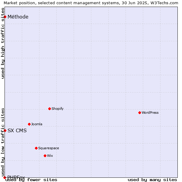 Market position of SX CMS vs. Méthode vs. PHPFox