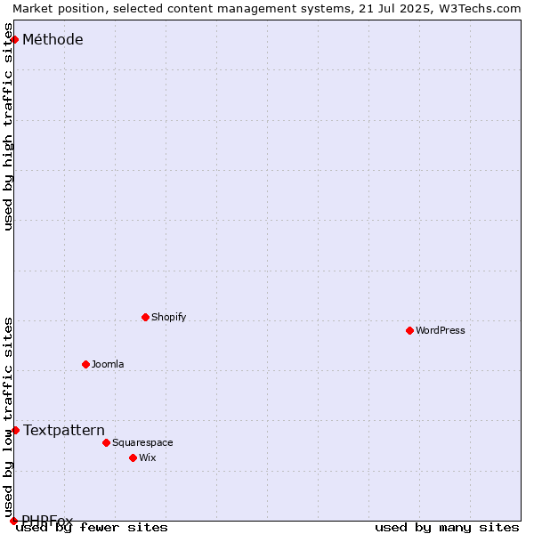 Market position of Textpattern vs. Méthode vs. PHPFox