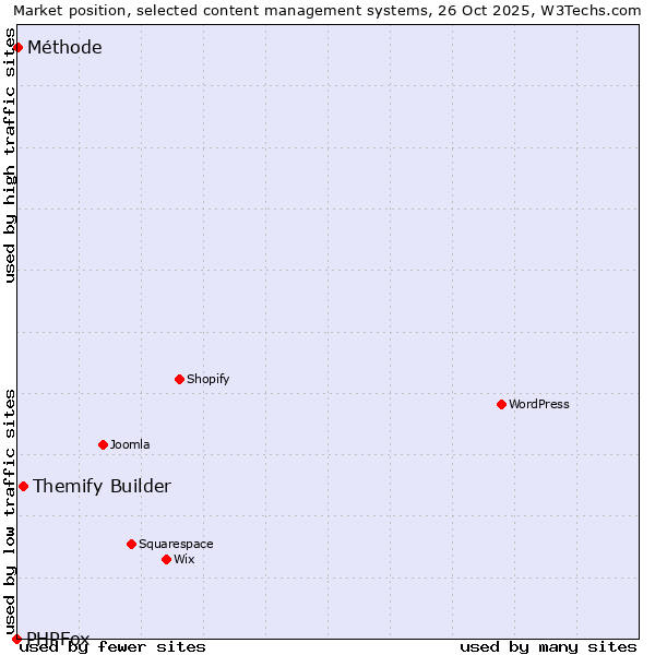 Market position of Themify Builder vs. Méthode vs. PHPFox