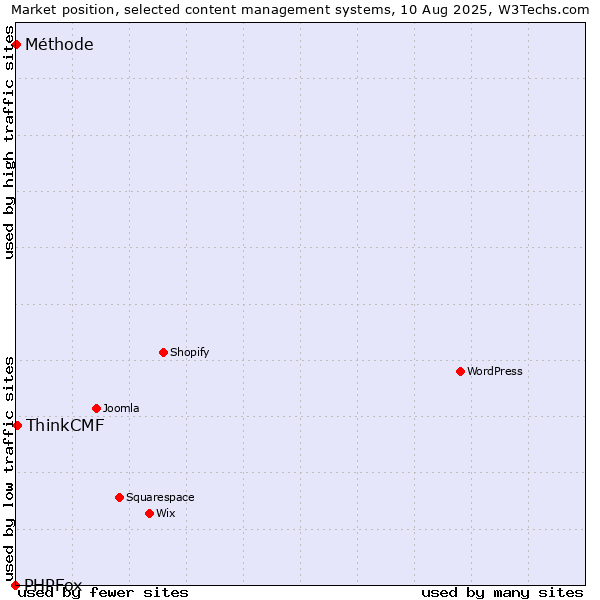 Market position of ThinkCMF vs. Méthode vs. PHPFox