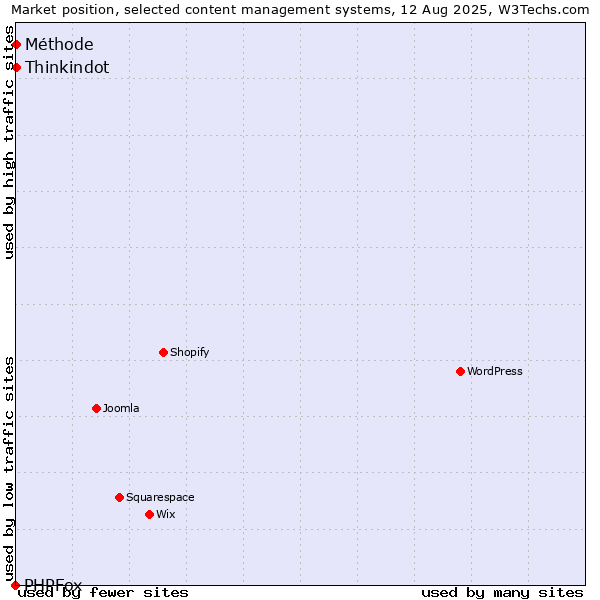 Market position of Thinkindot vs. Méthode vs. PHPFox