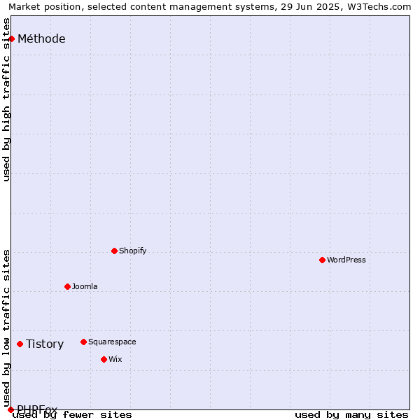 Market position of Tistory vs. Méthode vs. PHPFox