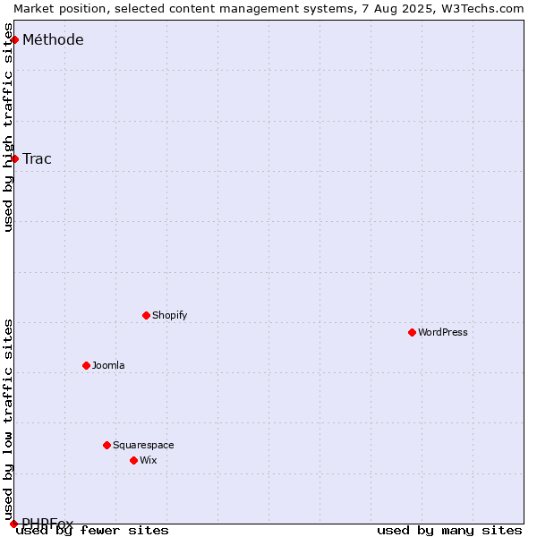 Market position of Trac vs. Méthode vs. PHPFox