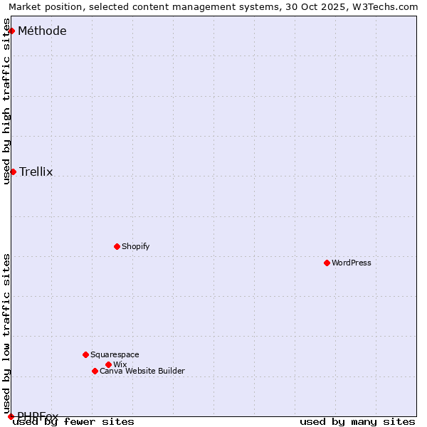 Market position of Trellix vs. Méthode vs. PHPFox