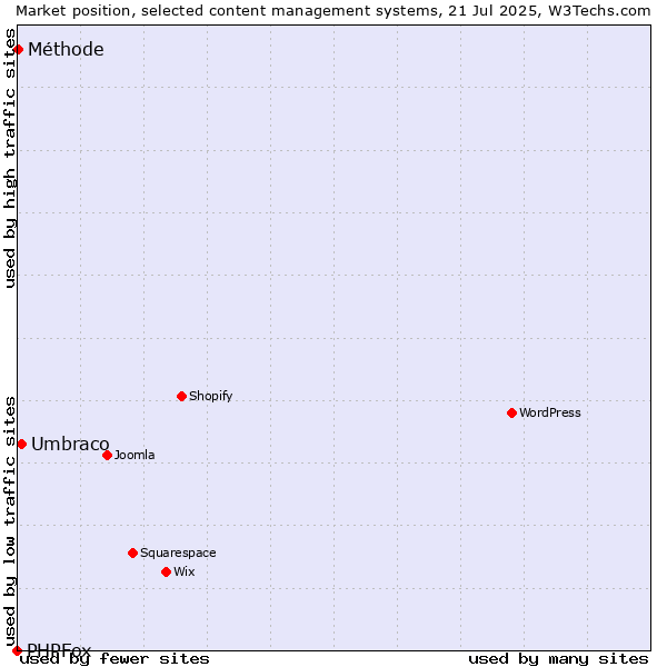 Market position of Umbraco vs. Méthode vs. PHPFox