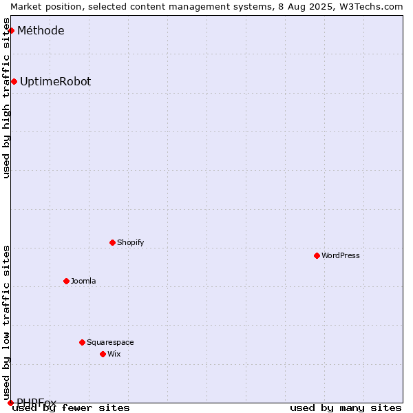 Market position of UptimeRobot vs. Méthode vs. PHPFox