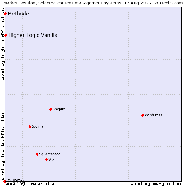 Market position of Higher Logic Vanilla vs. Méthode vs. PHPFox