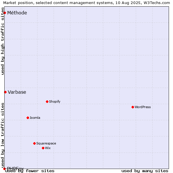 Market position of Varbase vs. Méthode vs. PHPFox