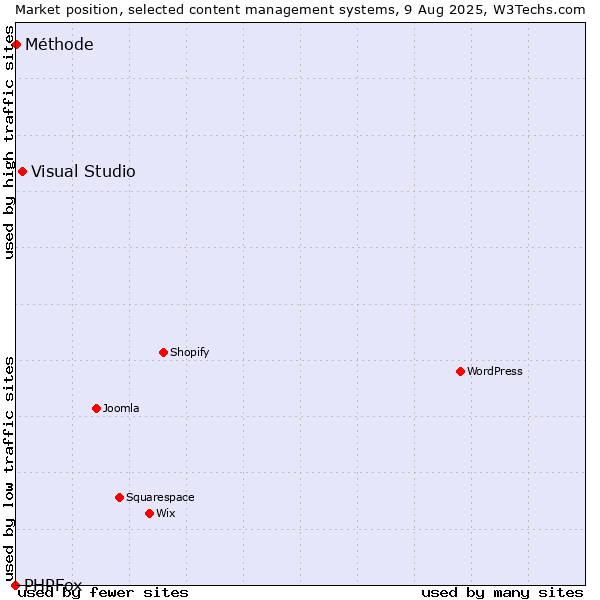 Market position of Visual Studio vs. Méthode vs. PHPFox