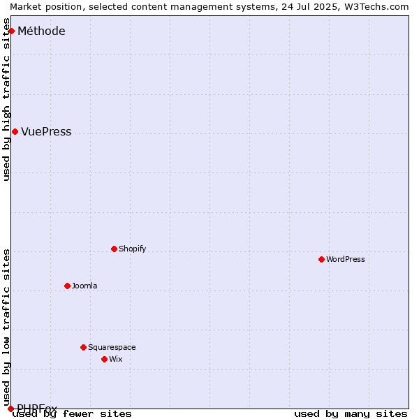 Market position of VuePress vs. Méthode vs. PHPFox