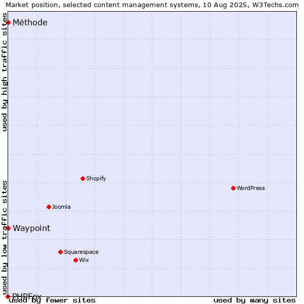 Market position of Waypoint vs. Méthode vs. PHPFox