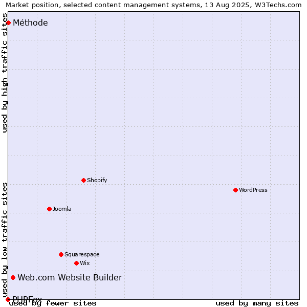 Market position of Web.com Website Builder vs. Méthode vs. PHPFox