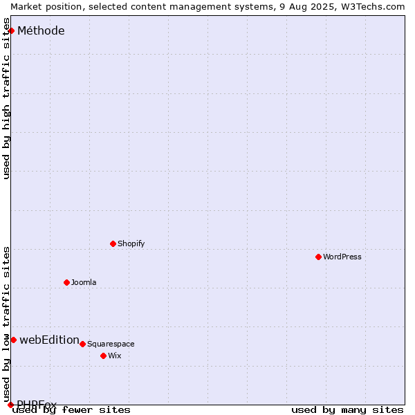 Market position of webEdition vs. Méthode vs. PHPFox