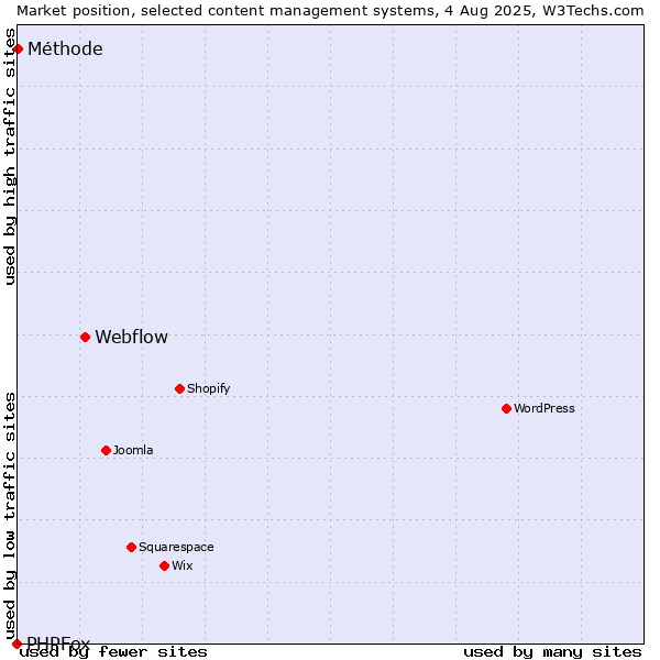 Market position of Webflow vs. Méthode vs. PHPFox
