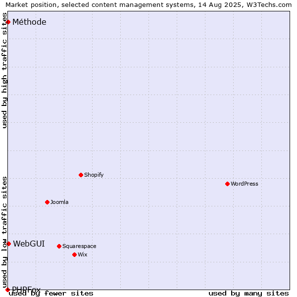 Market position of WebGUI vs. Méthode vs. PHPFox