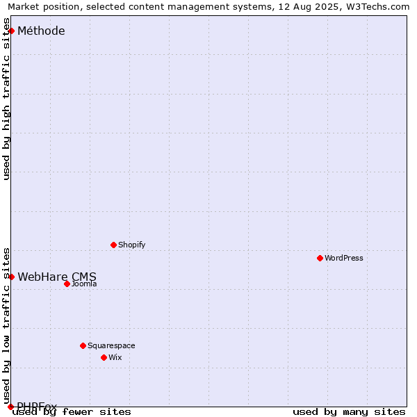 Market position of Méthode vs. WebHare CMS vs. PHPFox