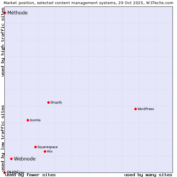 Market position of Webnode vs. Méthode vs. PHPFox