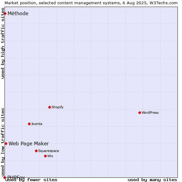 Market position of Web Page Maker vs. Méthode vs. PHPFox