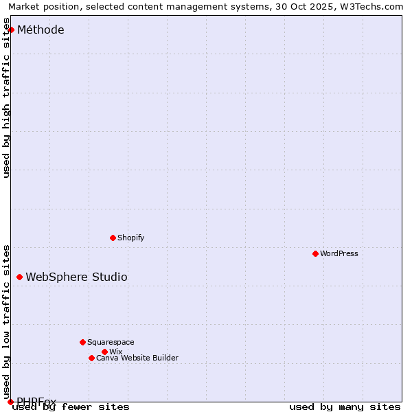 Market position of WebSphere Studio vs. Méthode vs. PHPFox