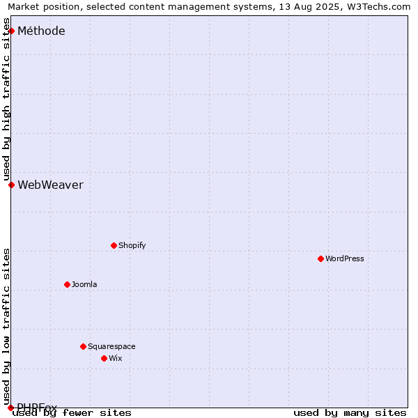 Market position of Méthode vs. WebWeaver vs. PHPFox
