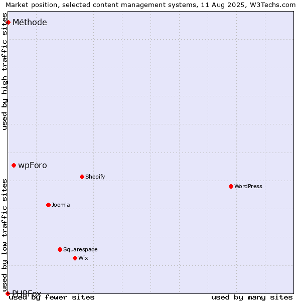 Market position of wpForo vs. Méthode vs. PHPFox