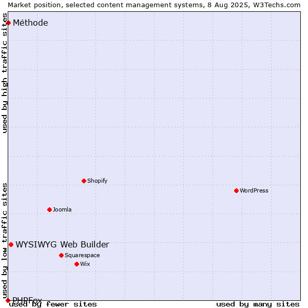 Market position of WYSIWYG Web Builder vs. Méthode vs. PHPFox