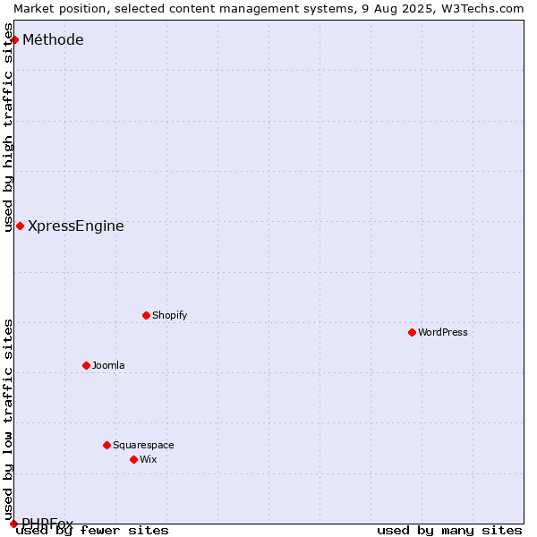 Market position of XpressEngine vs. Méthode vs. PHPFox