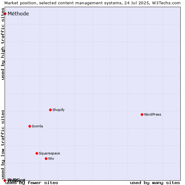 Market position of Méthode vs. PHPFox vs. Yo!Kart