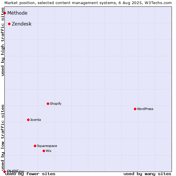 Market position of Zendesk vs. Méthode vs. PHPFox