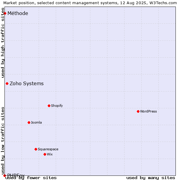 Market position of Zoho Systems vs. Méthode vs. PHPFox