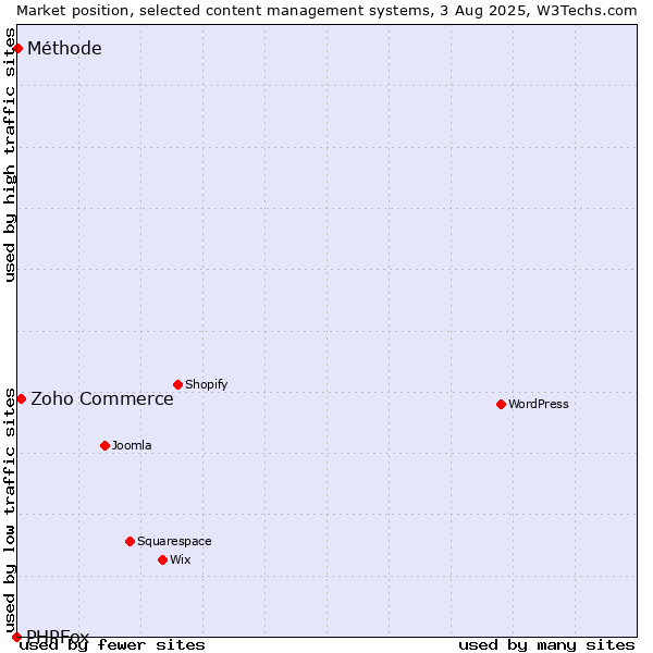 Market position of Zoho Commerce vs. Méthode vs. PHPFox