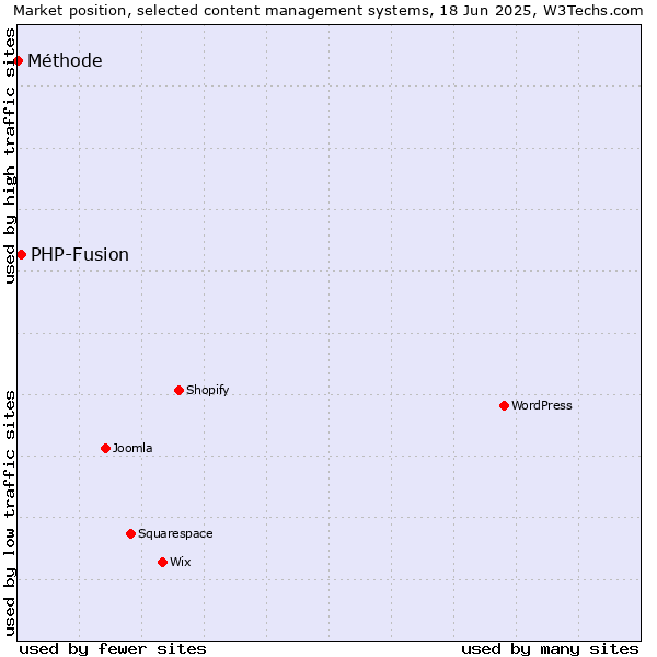 Market position of PHP-Fusion vs. Méthode