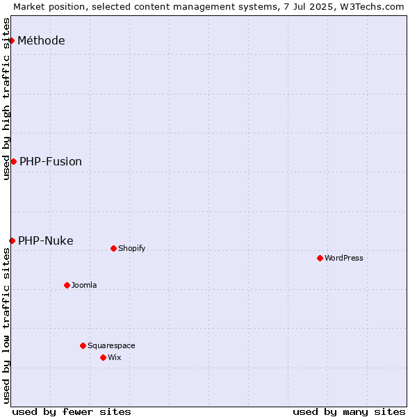 Market position of PHP-Fusion vs. PHP-Nuke vs. Méthode