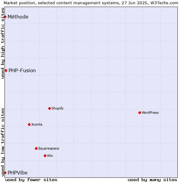 Market position of PHP-Fusion vs. Méthode vs. PHPVibe