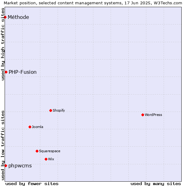 Market position of PHP-Fusion vs. phpwcms vs. Méthode