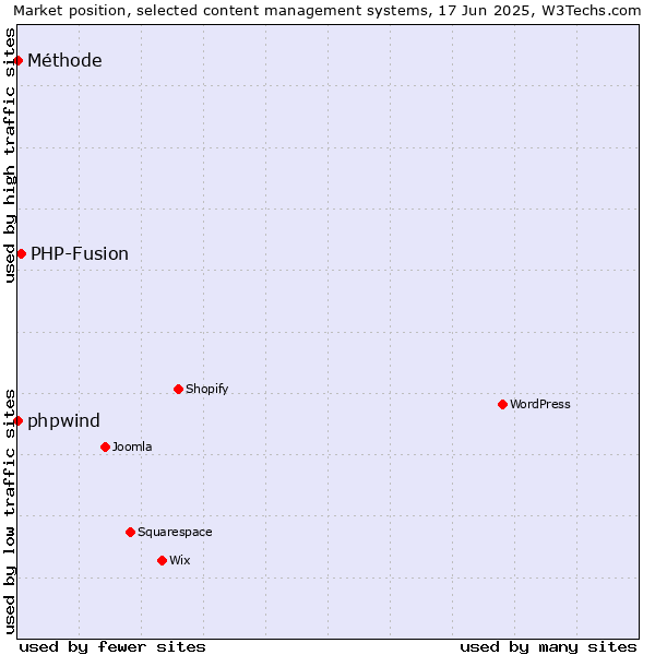 Market position of PHP-Fusion vs. phpwind vs. Méthode