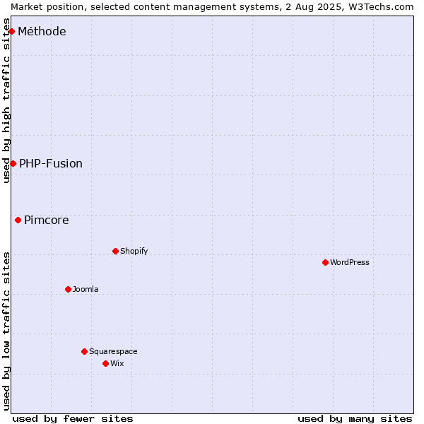 Market position of Pimcore vs. PHP-Fusion vs. Méthode