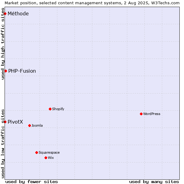 Market position of PHP-Fusion vs. PivotX vs. Méthode