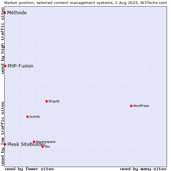 Market position of PHP-Fusion vs. Plesk SiteBuilder vs. Méthode