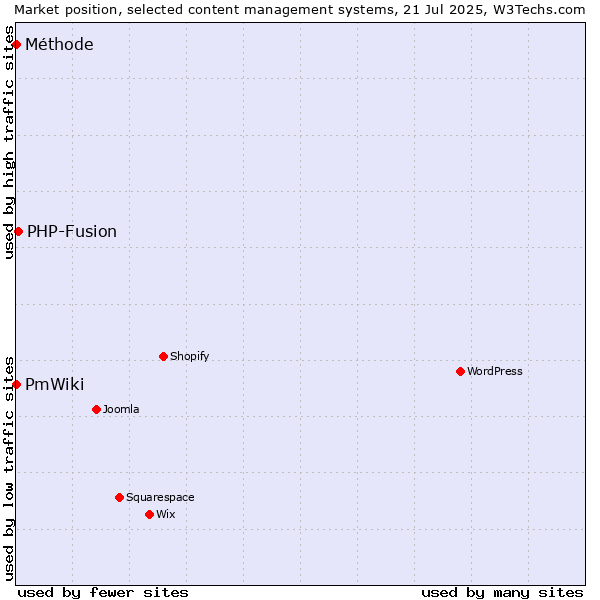 Market position of PHP-Fusion vs. PmWiki vs. Méthode